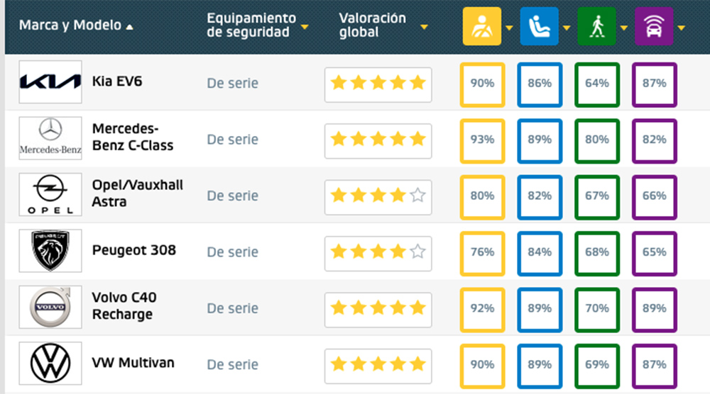 Últimas evaluaciones de Euro NCAP.