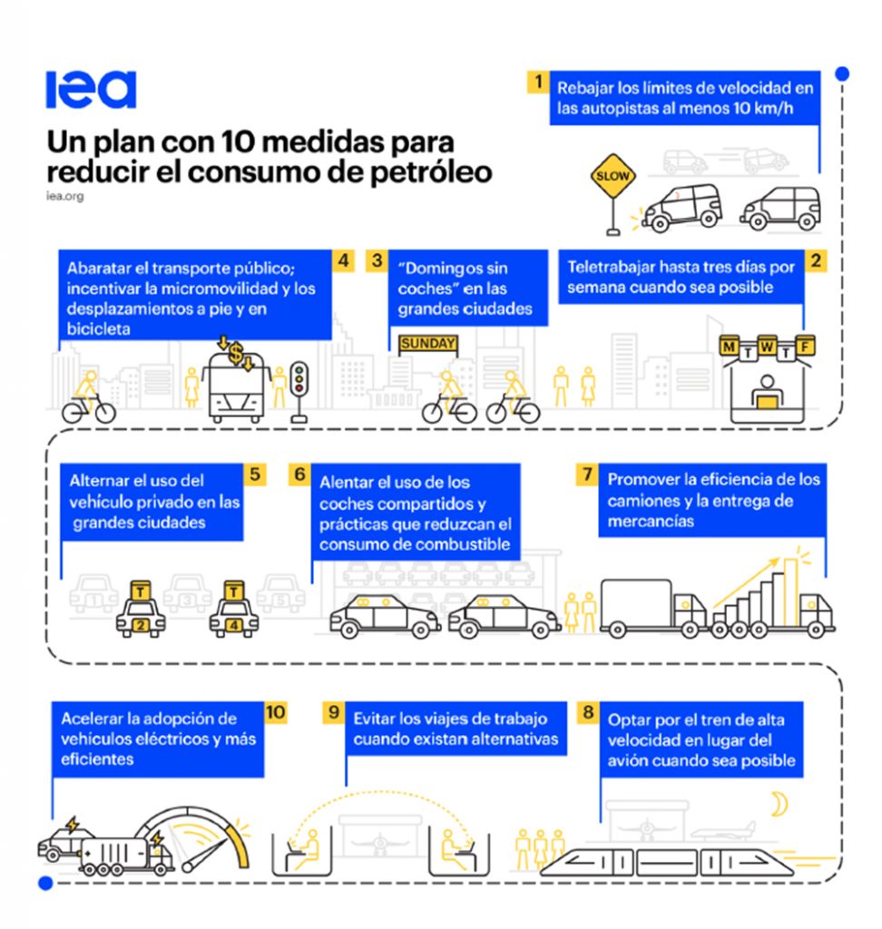 Decálogo de la Agencia Internacional de la Energía para reducir el consumo de petróleo.