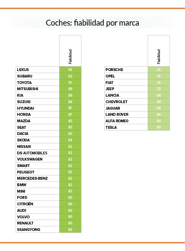 Fiabilidad de los coches, según la OCU