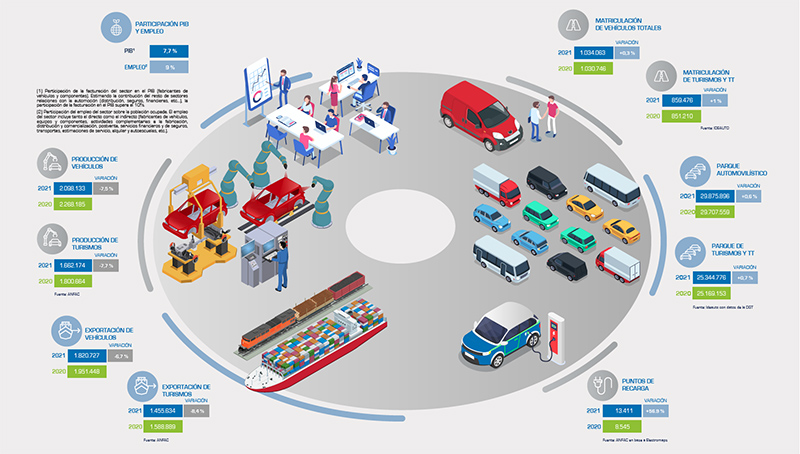 sector del automovil 2021 informe anfac Motor16