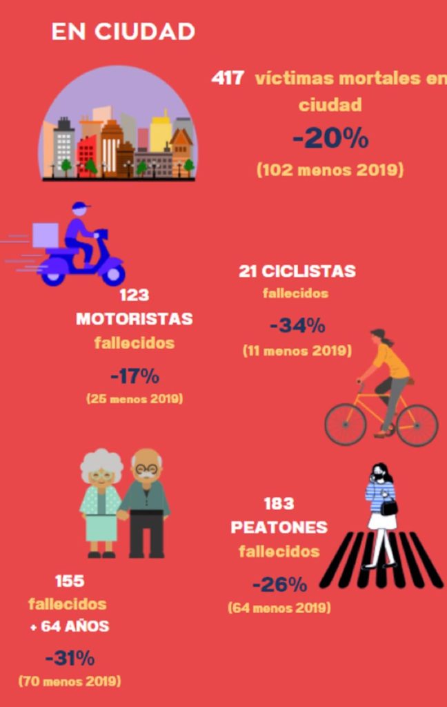 Accidentes de tráfico en 2021 en ciudad.