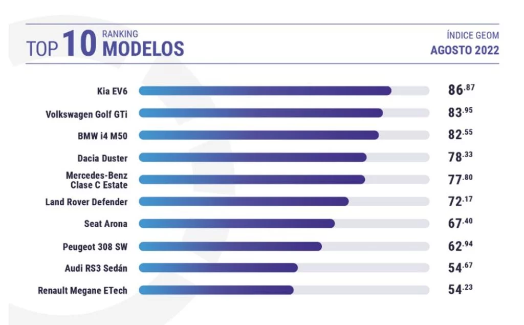 top modelos geom agosto 2022 Motor16