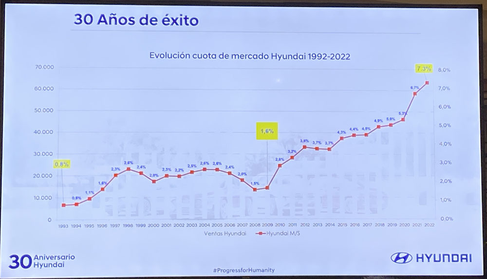 Evolución de la cuota de mercado de Hyundai en España
