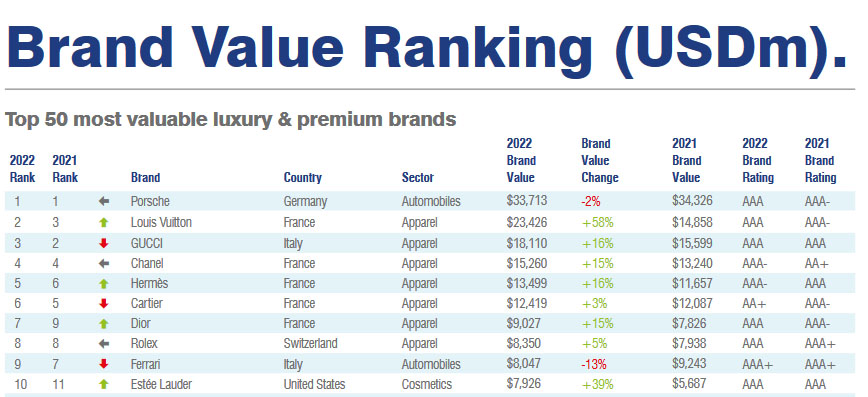 RANKING MARCAS DE LUJO Motor16