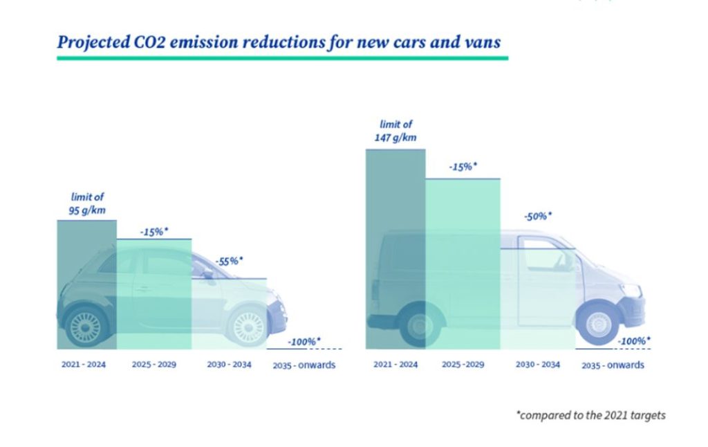 Evolución de las emisiones en coches y furgonetas