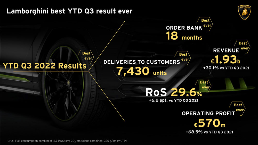Ventas Lamborghini 2022