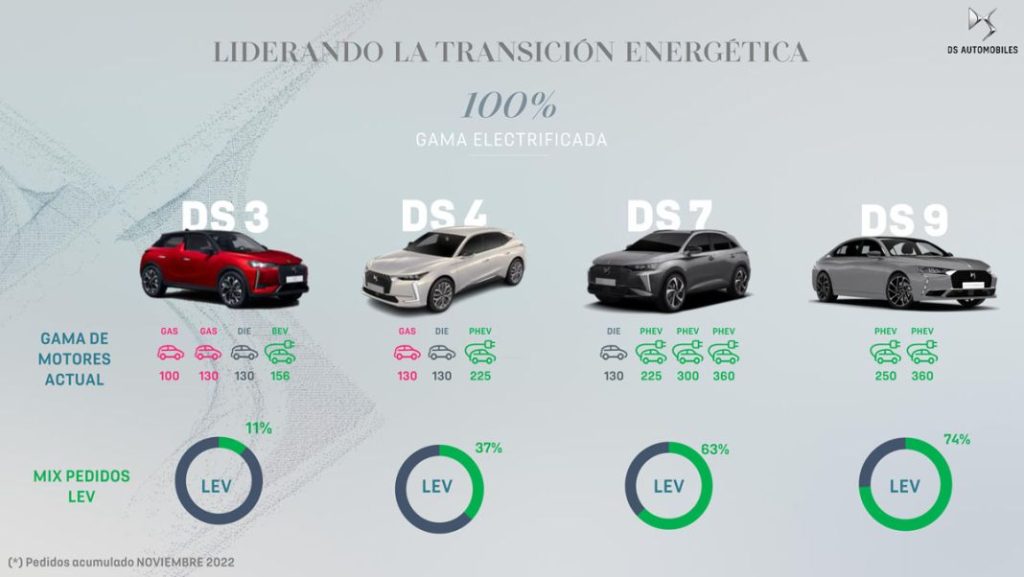 GAMA ELECTRIFICADA DS Motor16