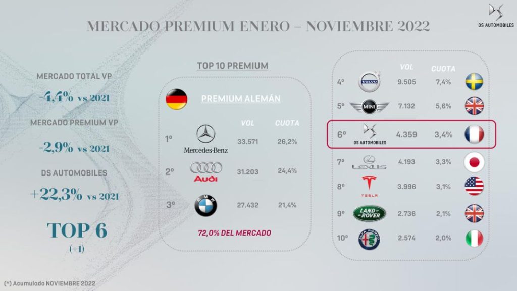 RANKING SEGMENTO PREMIUM DS Motor16