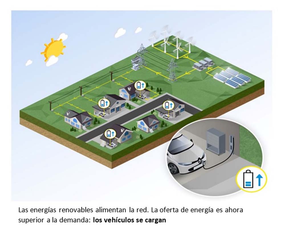 Renault desarrolla la tecnología V2G.