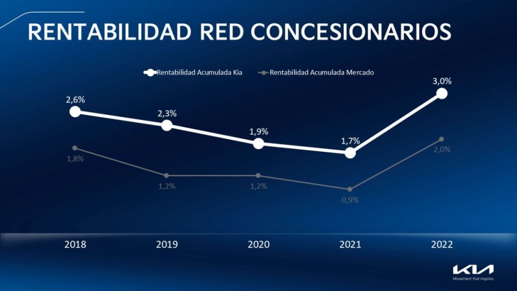 Rentabilidad red Kia Motor16