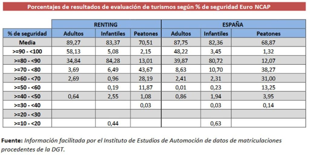 SEGURIDAD RENTING 1 Motor16