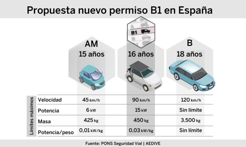 carne B1 fundacion PONS y Aedive Motor16