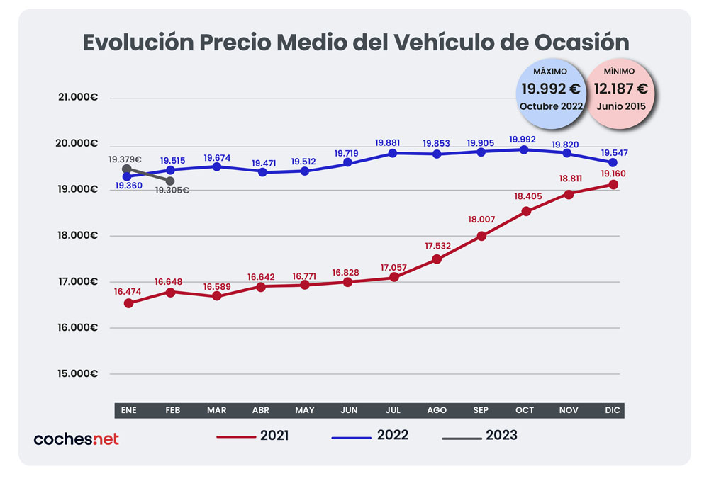 Evolución del precio de los coches de segunda mano