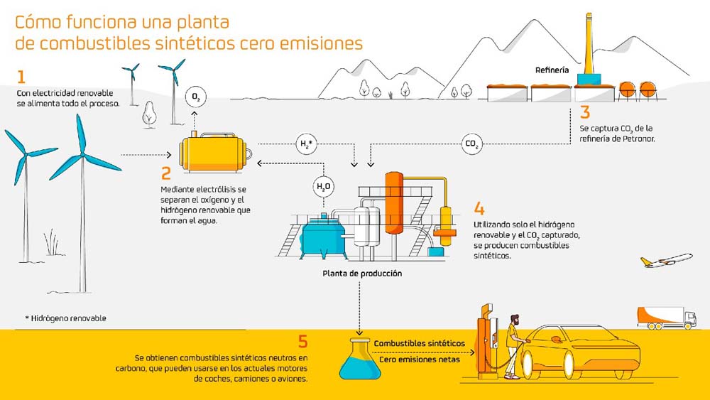 Combustibles sintéticos