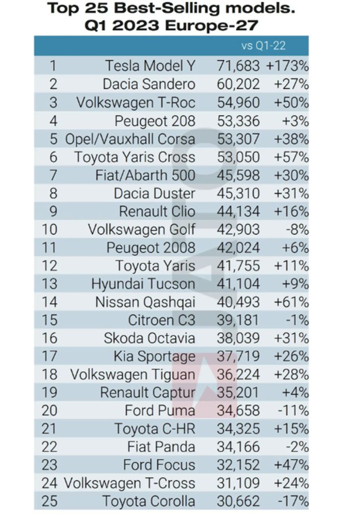 25 coches mas vendidos europa enero marxo 2023 jato Motor16