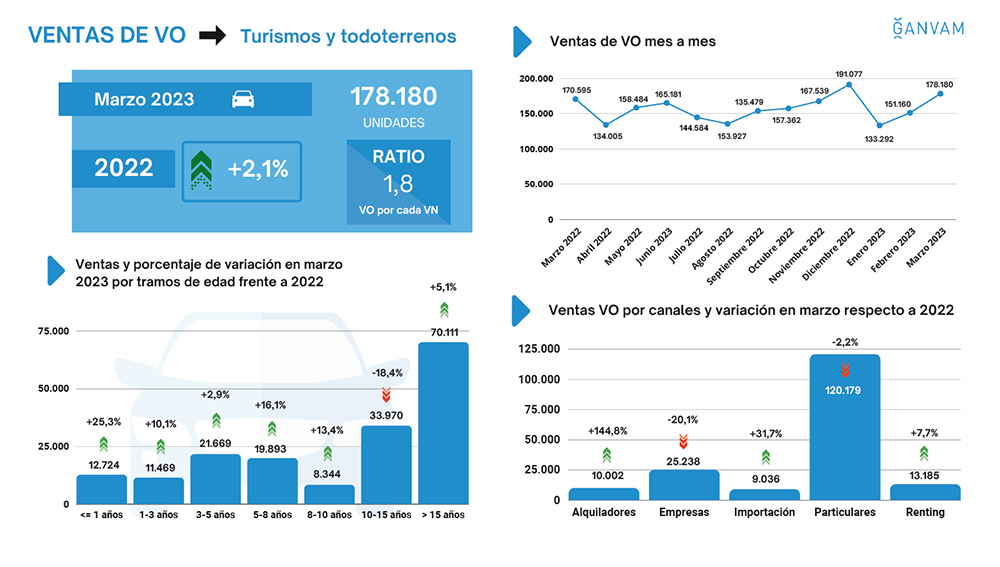 Ventas usados enero marzo 2023 ganvam Motor16