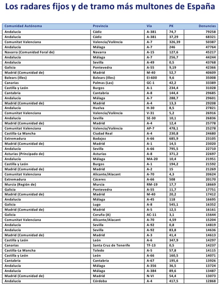 50 radares mas multan AEA 2023 Motor16