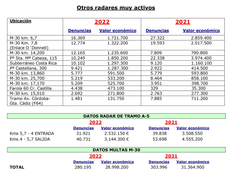 mas radares multas madrid AEA 2023 Motor16