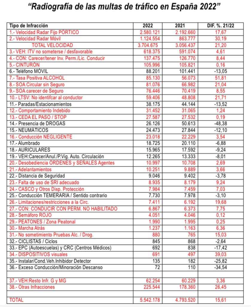 radiografia multas dgt 2022 AEA Motor16