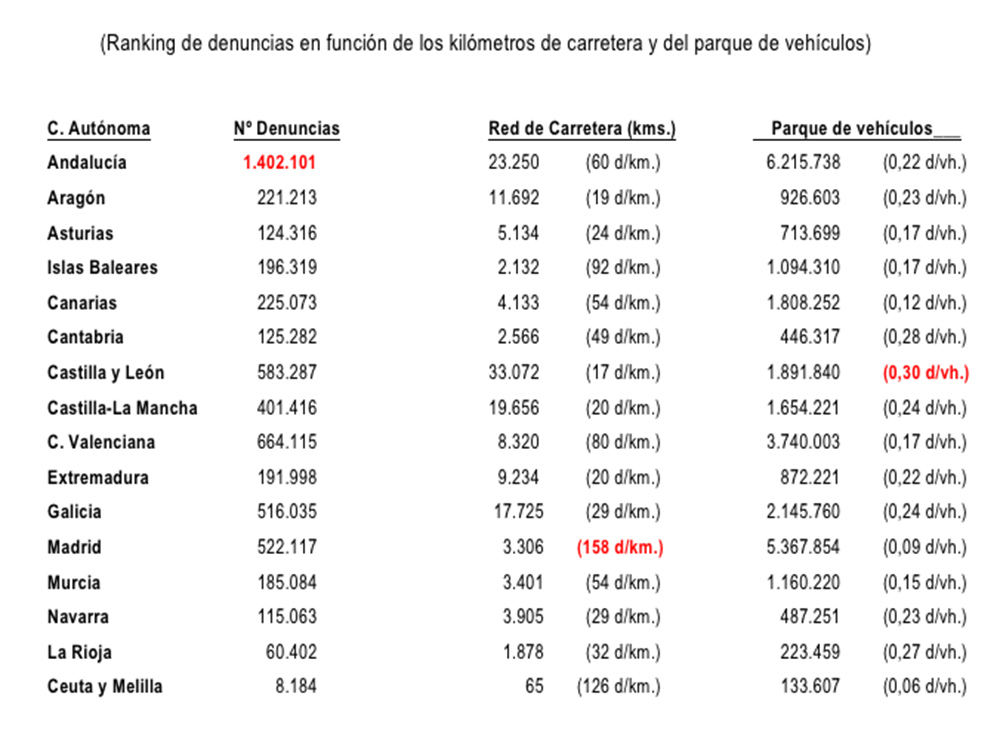 ranking de multas km y parque AEA Motor16