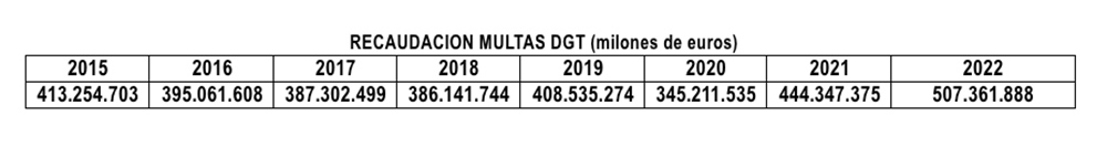 recaudacion multas DGT AEA Motor16