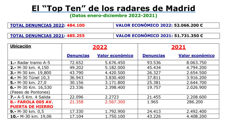 top10multas radar madrid AEA 2023 Motor16