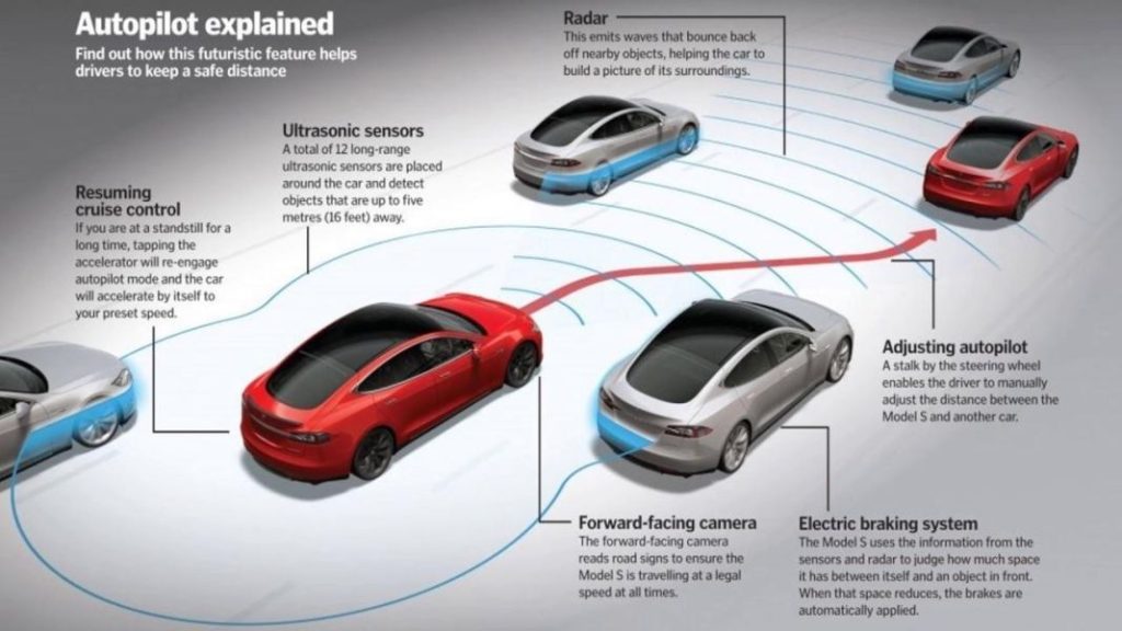 2023 Tesla Autopilot. Imagen gráfico explicativo.