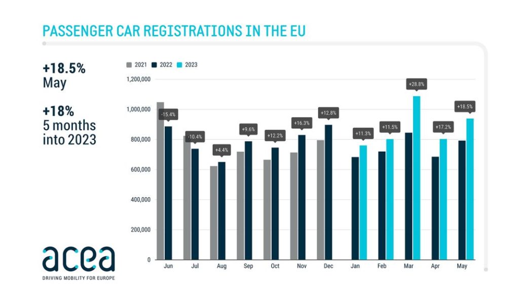Ventas de automóviles en la UE este año.