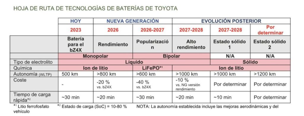 baterias futuro toyota 2 Motor16