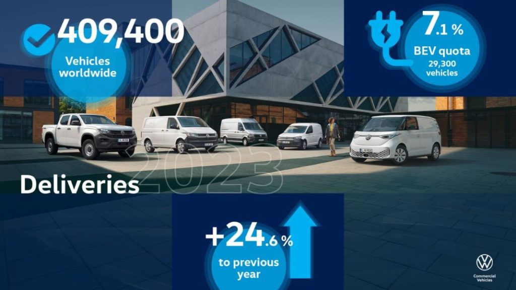 volkswagen vehiculos comerciales aumenta las entregas a clientes cerca de un 25 en 2023 1 Motor16