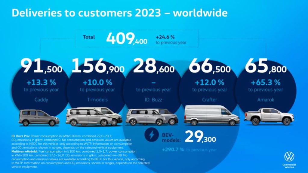 volkswagen vehiculos comerciales aumenta las entregas a clientes cerca de un 25 en 2023 2 Motor16