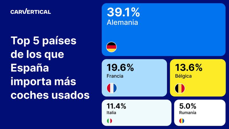 Principales mercados de coches de ocasión que llegan a España