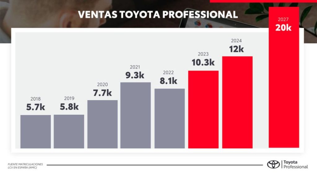 TOYOTA PROFESIONAL 6 Motor16