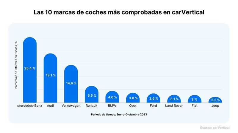 2024 CarVertical. Estudio segunda mano. Imagen tabla.