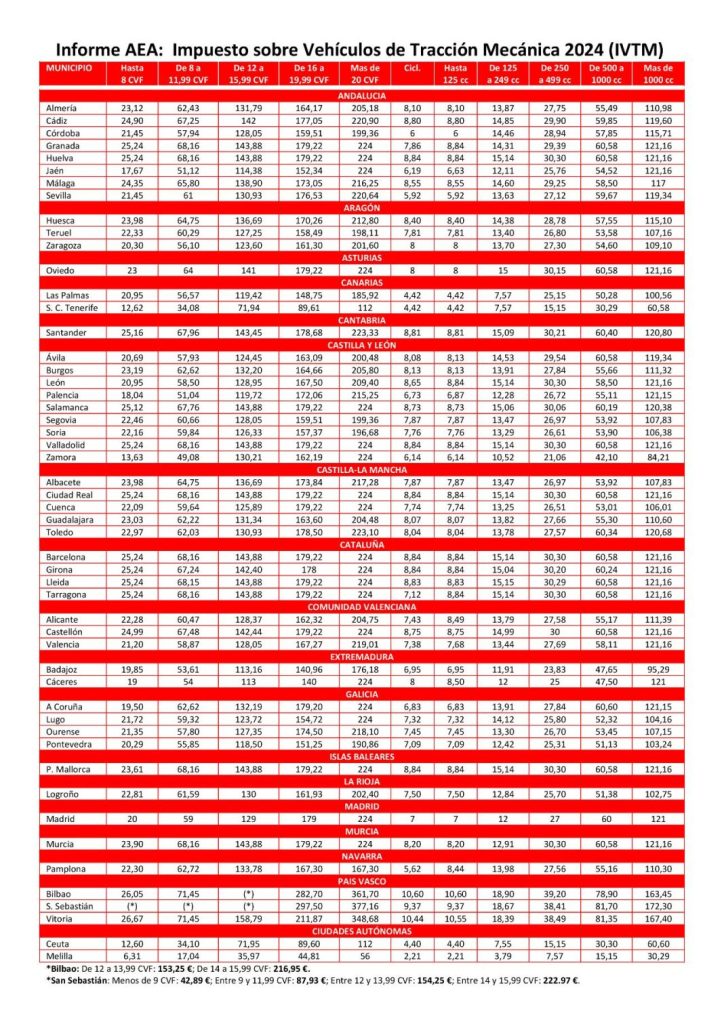tarifas del IVTM AEA 2024 Motor16