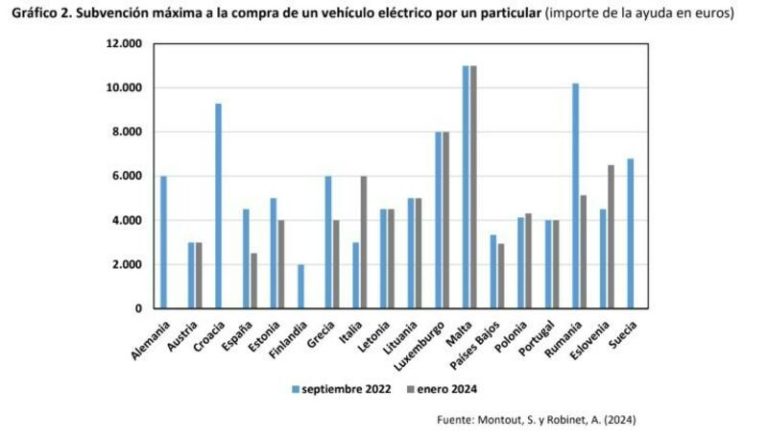 El motivo por el que el coche eléctrico no triunfa igual en todos los países de la Unión Europea