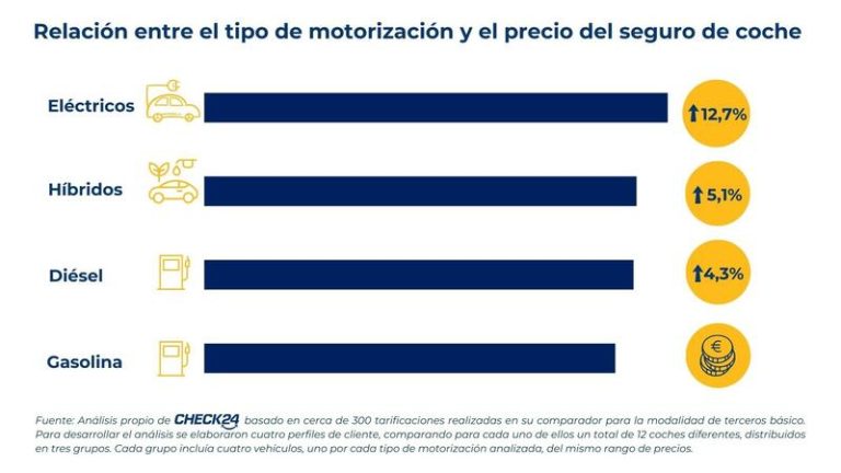 ¿Cuánto es más caro el seguro de un coche eléctrico que el de uno de gasolina?