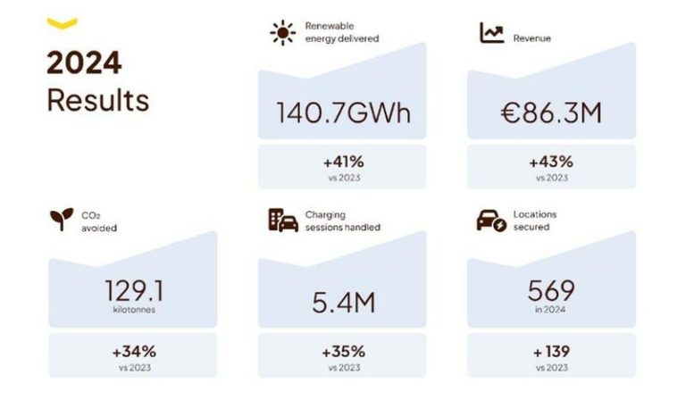 Fastned ingresa 86 millones en 2024, un 43% más que el año anterior