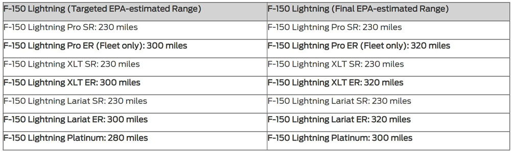 2022 Ford F-150 Lightning autonomía EPA