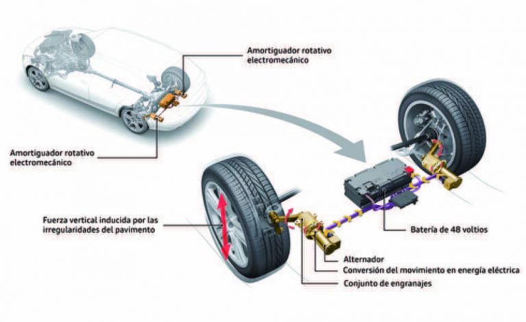 ¿Cómo funciona la suspensión eROT de Audi?