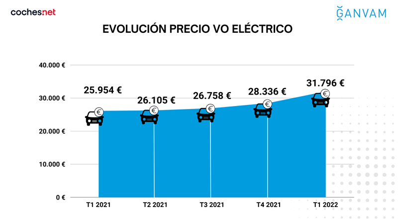 Evolución precio VO eléctrico Motor16
