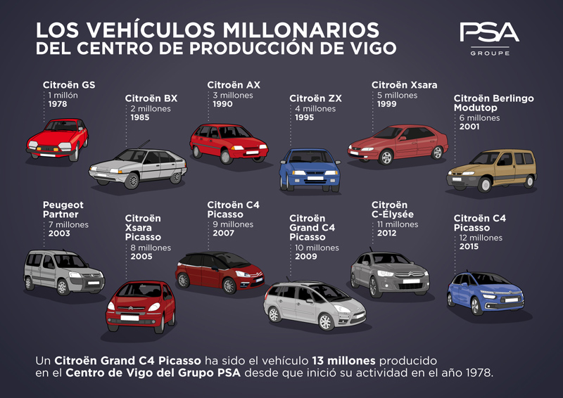 13 millones de coches en Vigo Motor16