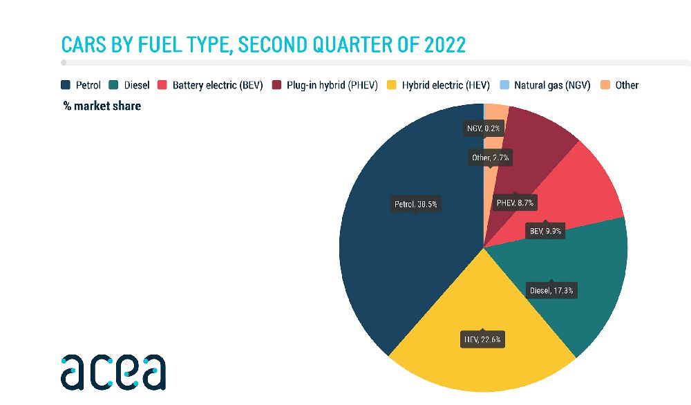 Cars by fuel type Q2 2022 1 Motor16