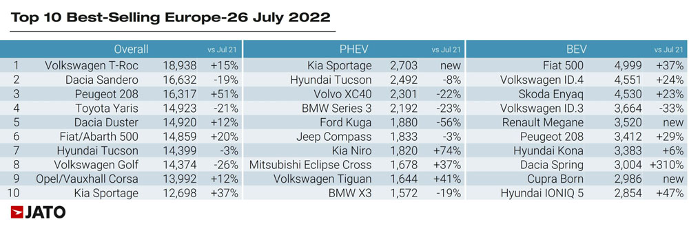 Ventas coches eléctricos julio 2022. Jato Dynamics.