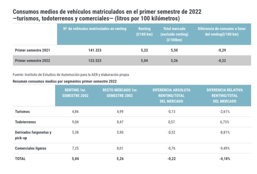 consumos vehiculos renting 2022 Motor16