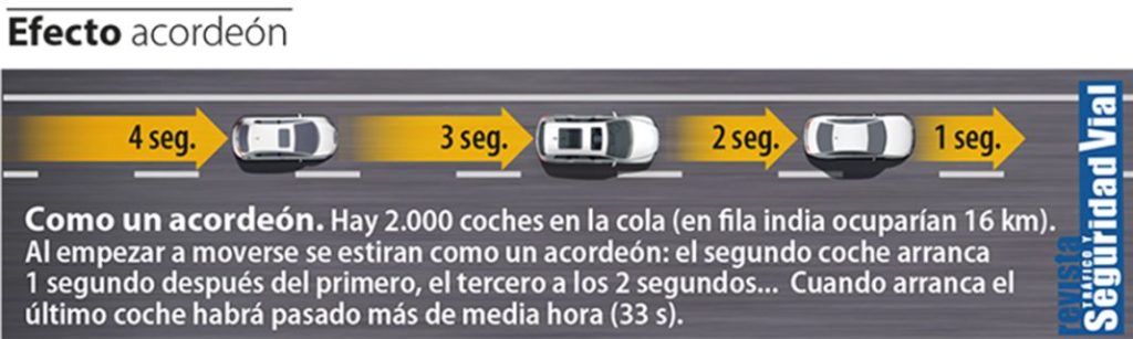 Según la DGT, el 'efecto acordeón' puede provocar hasta media hora más de retención en un atasco con 2.000 coches.