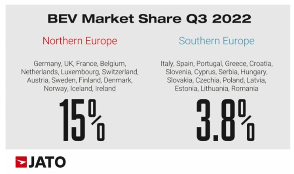 Diferencia en las ventas de coches eléctricos entre los mercados del norte y del sur de Europa.