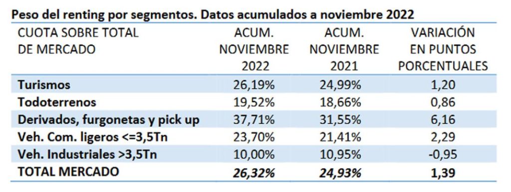 Balance a noviembre de la  Asociación Española de Renting de Vehículos