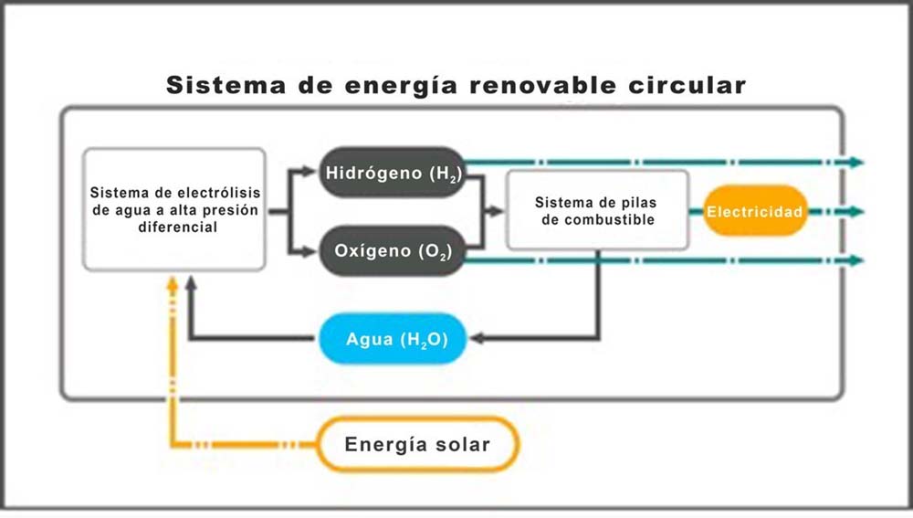 Sistema de Energía Renovable Circular diseñado por Honda para suministrar electricidad en los espacios habitables durante la exploración de la superficie lunar.