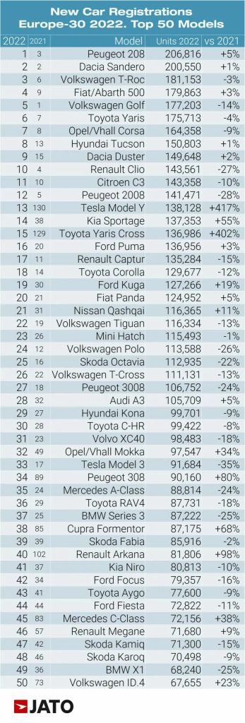 Ranking de los 50 coches más vendidos en Europa.